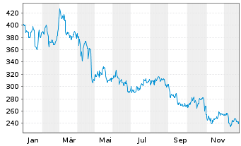 Chart Erie Indemnity Co. - 1 Jahr