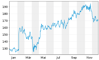 Chart ESCO Technologies Inc. - 1 Jahr