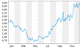 Chart Esperion Therapeutic.Inc. - 1 Jahr