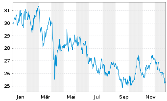 Chart Essential Properties Real.Tr. - 1 Jahr