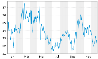 Chart Essential Utilities Inc. - 1 Jahr