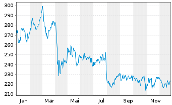 Chart Essex Property Trust Inc. - 1 Jahr