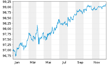 Chart Est&eacute;e Lauder Compan. Inc., The DL-Nts. 2017(17/27) - 1 Jahr