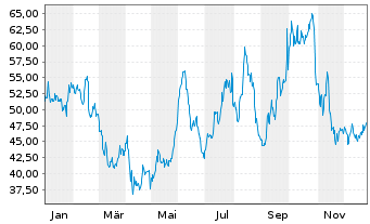 Chart Etsy Inc. - 1 Jahr