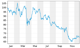 Chart Euronet Worldwide Inc. - 1 Jahr