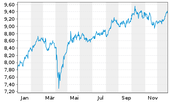 Chart European Equity Fund Inc. - 1 Jahr