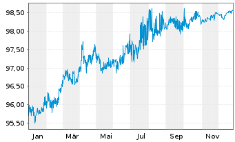 Chart European Investment Bank DL-Bonds 2017(27) - 1 Year