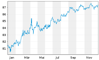 Chart European Investment Bank DL-Notes 2020(30) - 1 Year