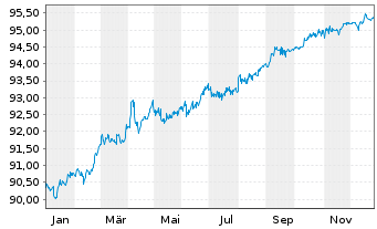 Chart European Investment Bank DL-Notes 2020(27) - 1 Jahr