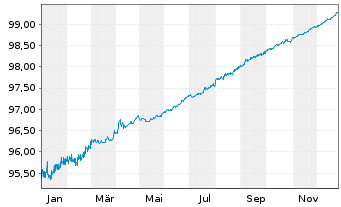 Chart European Investment Bank DL-Med.Term Nts 2021(26) - 1 Year