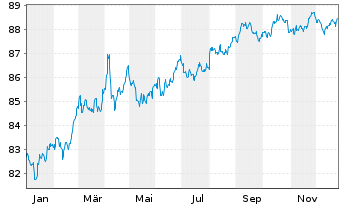 Chart European Investment Bank DL-Notes 2021(31) - 1 Year