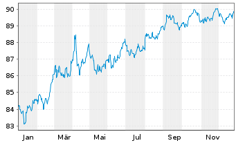 Chart European Investment Bank DL-Notes 2021(31) - 1 Year