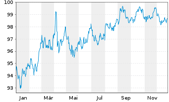 Chart European Investment Bank DL-Notes 2023(33) - 1 Year