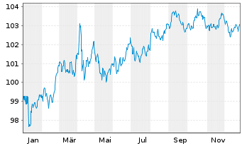 Chart European Investment Bank DL-Notes 2024(31) - 1 Year