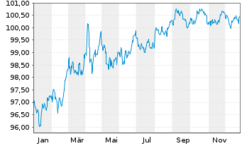 Chart European Investment Bank DL-Notes 2024(29) - 1 Jahr