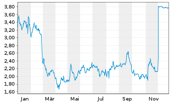 Chart Eventbrite Inc. - 1 Jahr