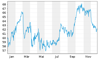 Chart Evergy Inc. - 1 Jahr