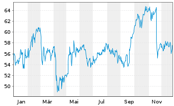 Chart Eversource Energy - 1 Jahr