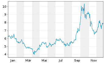 Chart Everspin Technologies Inc. - 1 Jahr