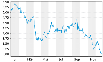 Chart Evolution Petroleum Corp. - 1 Jahr
