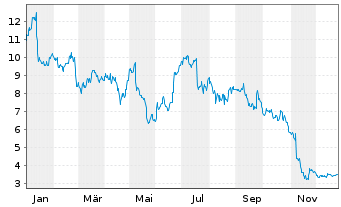 Chart Evolent Health Inc. - 1 Jahr