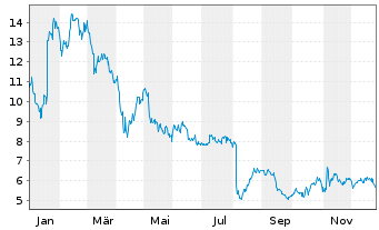 Chart Evolus Inc. - 1 Jahr