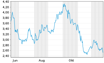 Chart EVGO Inc. Reg. Shares Cl.A o.N. - 1 Jahr