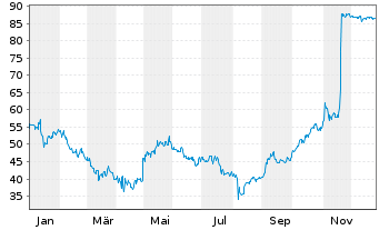 Chart Exact Sciences Corp. - 1 Jahr