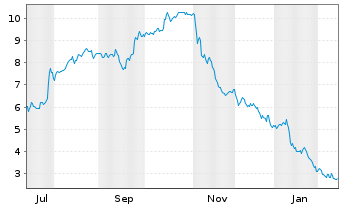 Chart Exagen Inc. Registered Shares DL-,001 - 1 Year