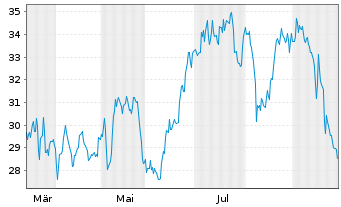Chart Excelerate Energy Inc. - 1 Jahr