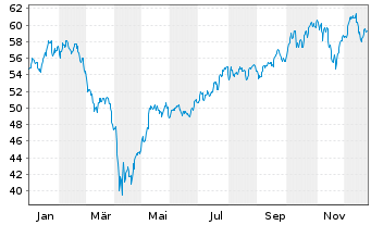 Chart ROBO Gl.Robot.+Autom.IndexETF - 1 Jahr