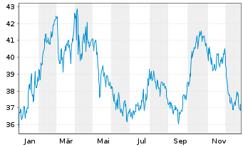 Chart Exelon Corp. - 1 Jahr