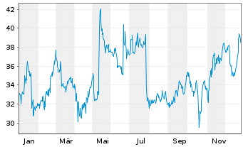 Chart Exelixis Inc. - 1 Jahr