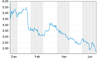 Chart Exicure Inc. - 1 Jahr