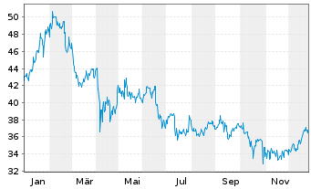 Chart ExlService Holdings Inc. - 1 Jahr