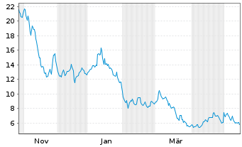 Chart Exodus Movement Inc. - 1 Jahr