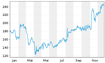 Chart Expedia Group Inc. - 1 Jahr