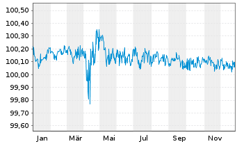 Chart Expedia Group Inc. DL-Notes 2016(16/26) - 1 Year