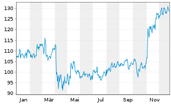 Chart Expeditors Intl of Wash. Inc. - 1 Jahr