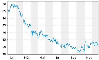 Chart Exponent Inc. - 1 Jahr