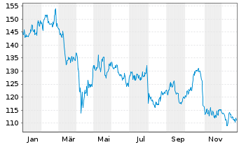 Chart Extra Space Storage Inc. - 1 Jahr
