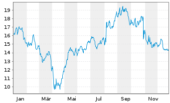 Chart Extreme Networks Inc. - 1 Jahr
