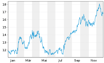Chart EZCORP Inc. - 1 Jahr
