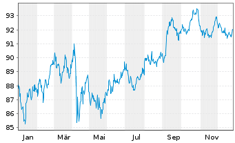 Chart Exxon Mobil Corp. DL-Notes 2020(20/40) - 1 Jahr