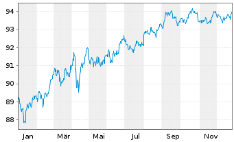 Chart Exxon Mobil Corp. DL-Notes 2020(20/30) - 1 Jahr
