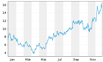 Chart EyePoint Inc. - 1 Jahr