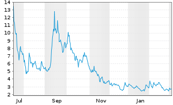 Chart Hyperion DeFi Inc. - 1 Year