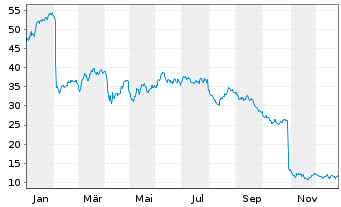 Chart FMC Corp. - 1 Jahr