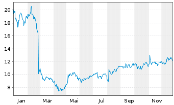 Chart Flywire Corp. - 1 Jahr