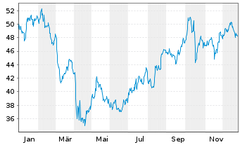 Chart FB Financial Corporation - 1 Year